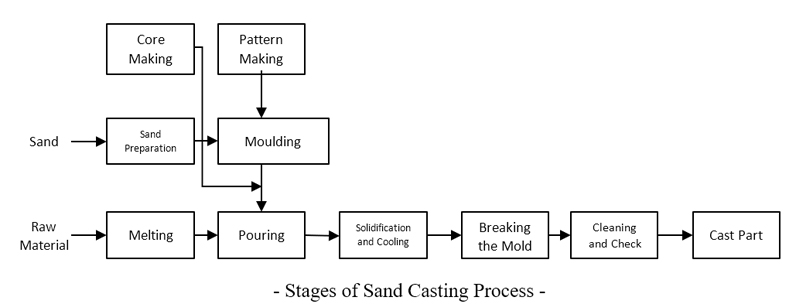 What are the Stages of Sand Casting Process?