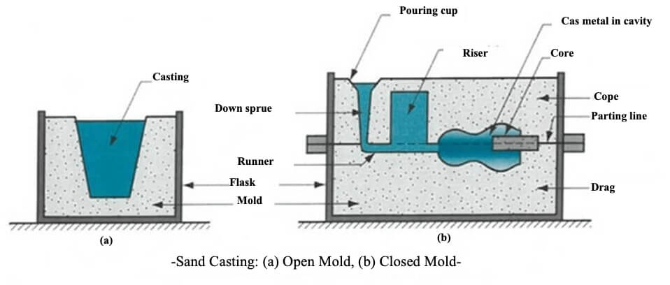 What are the Stages of Sand Casting Process?